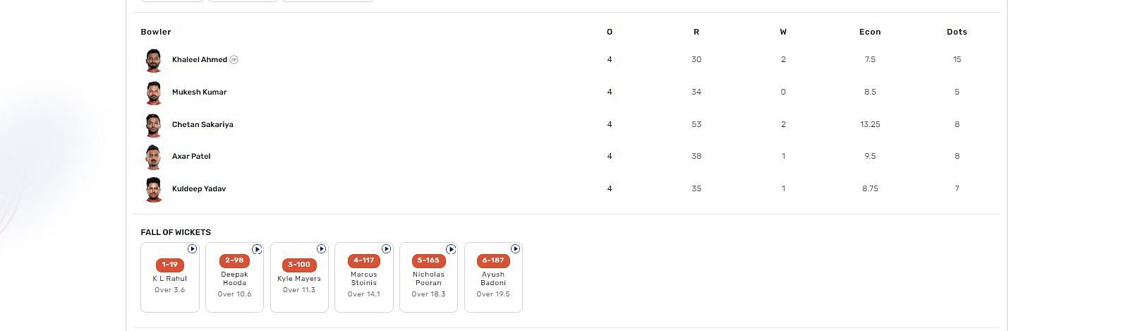 LSG vs DC IPL 2023 scorecard.